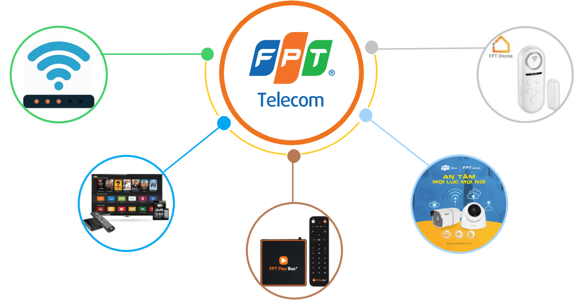 Sản phẩm dịch vụ FPT đang cung cấp