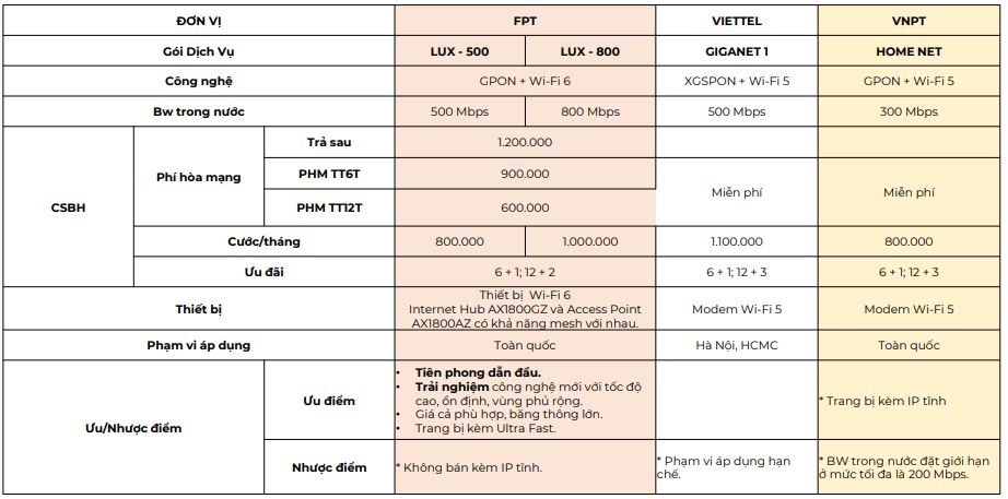 gói cước lux wifi 6 fpt so vs nhà mạng khác